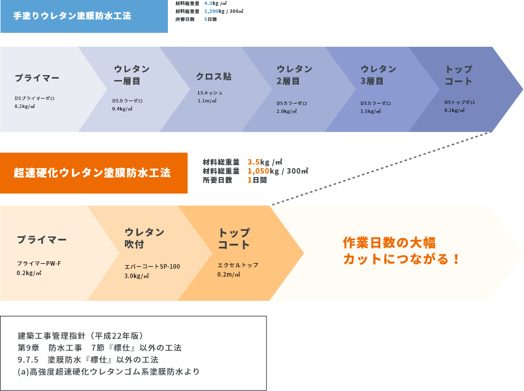 超速硬化ウレタン塗膜防水工法